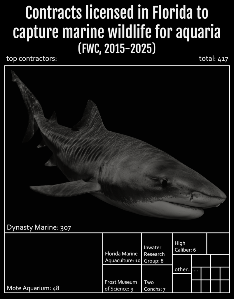permit contractor chart