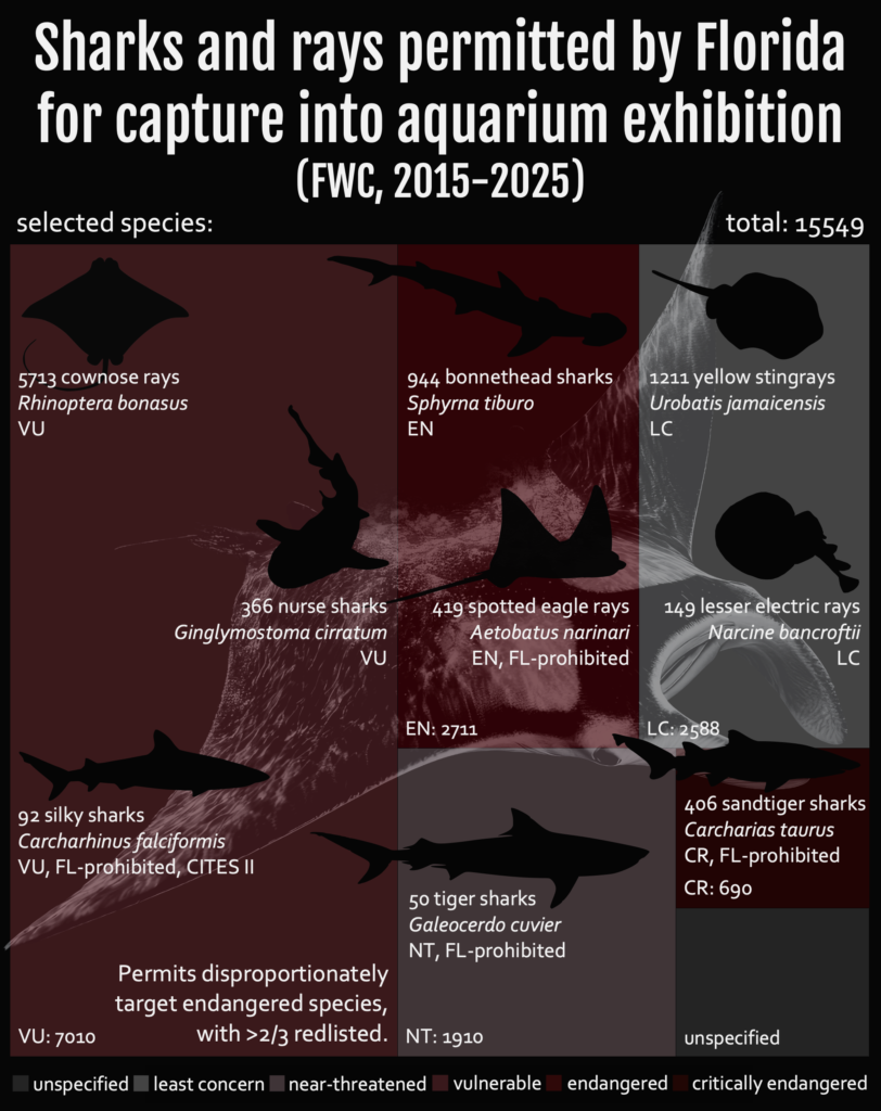 permit species chart